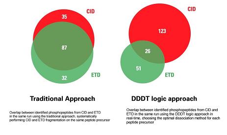 Identified tyrosine phosphorylated peptides with the traditional approach and DDDT logic approach